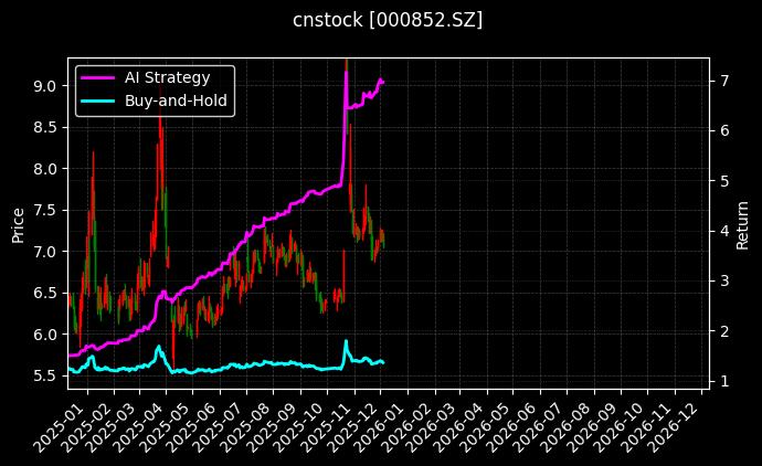 石化机械[000852.SZ]图表
