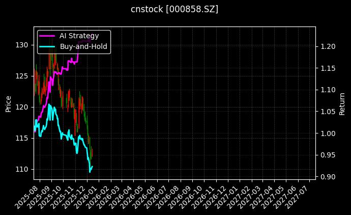 cnstock_000858.SZ_chart