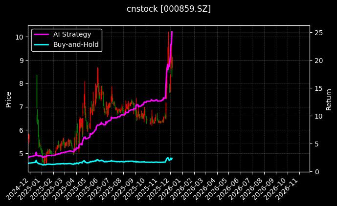 国风新材[000859.SZ]图表