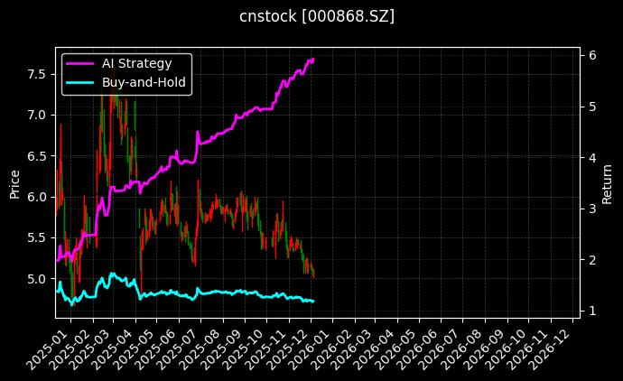 安凯客车[000868.SZ]图表