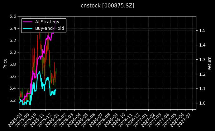 cnstock_000875.SZ_chart
