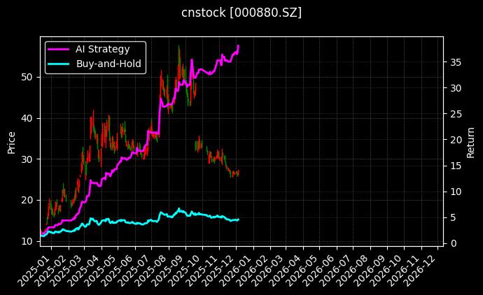 潍柴重机[000880.SZ]图表