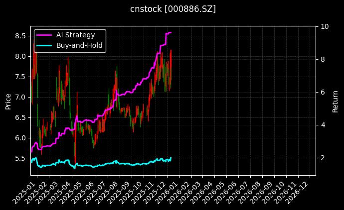 海南高速[000886.SZ]图表