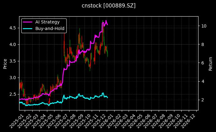 中嘉博创[000889.SZ]图表