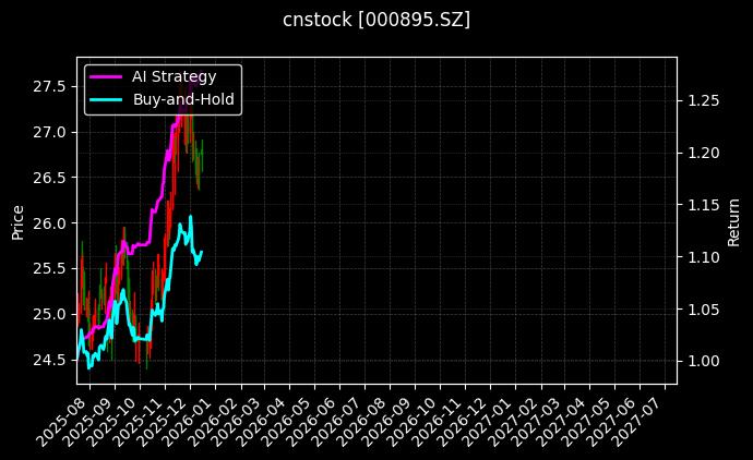 cnstock_000895.SZ_chart