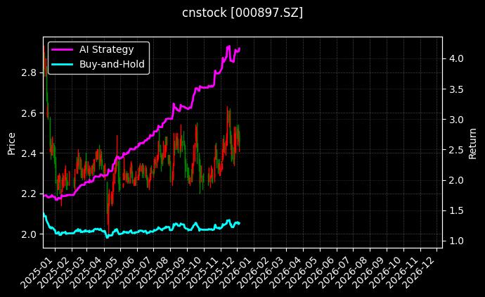 津滨发展[000897.SZ]图表