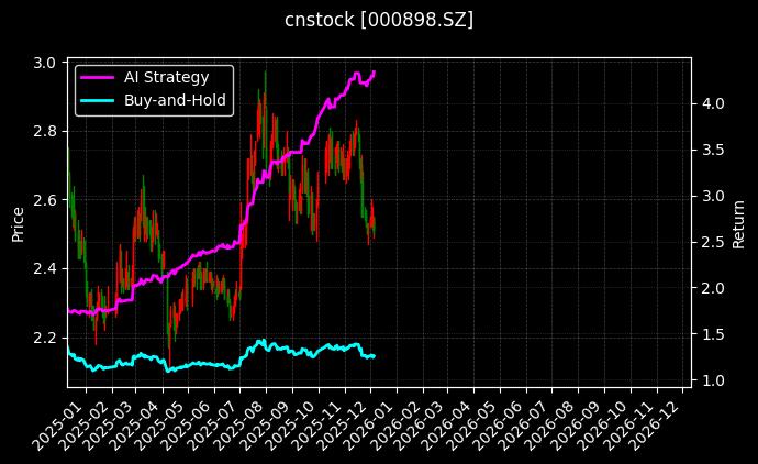 鞍钢股份[000898.SZ]图表