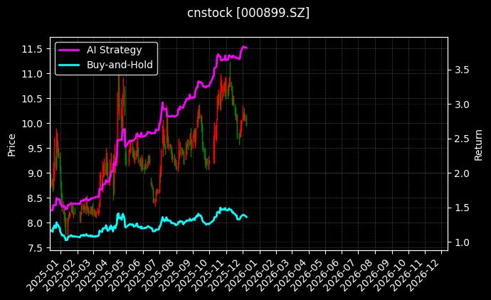 cnstock_000899.SZ_chart