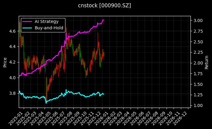 现代投资[000900.SZ]图表