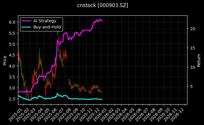 ST云动[000903.SZ]图表
