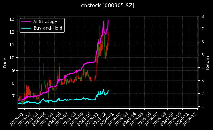 厦门港务[000905.SZ]图表