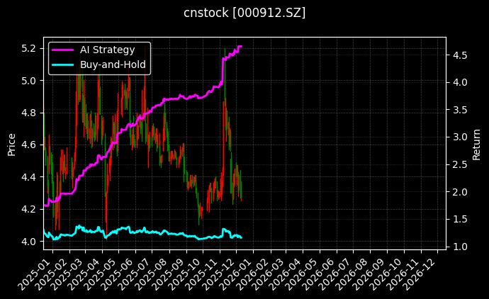 泸天化[000912.SZ]图表
