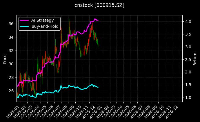 华特达因[000915.SZ]图表