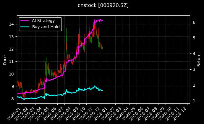 沃顿科技[000920.SZ]图表