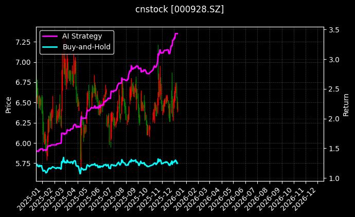 中钢国际[000928.SZ]图表