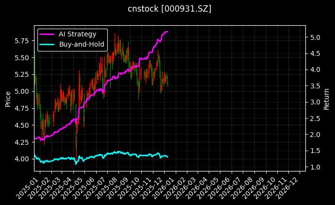 中关村[000931.SZ]图表