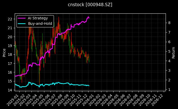 南天信息[000948.SZ]图表