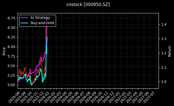 重药控股[000950.SZ]图表