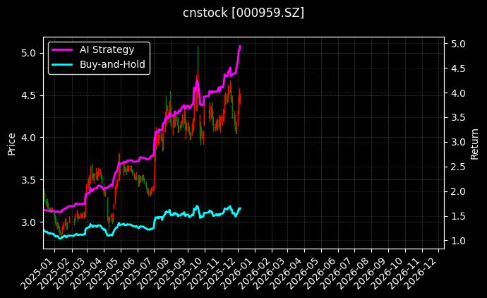 首钢股份[000959.SZ]图表