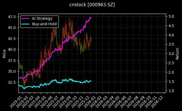 华东医药[000963.SZ]图表