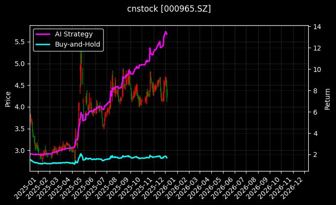 天保基建[000965.SZ]图表