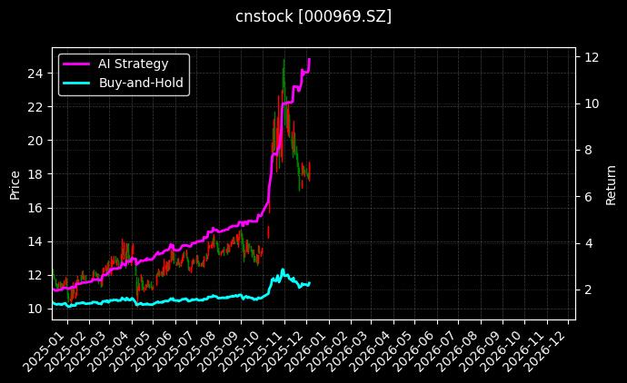 安泰科技_华尔泰图表