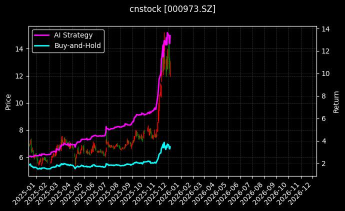 cnstock_000973.SZ_chart