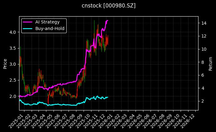 众泰汽车[000980.SZ]图表