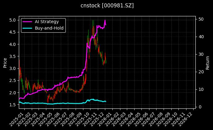 山子高科[000981.SZ]图表