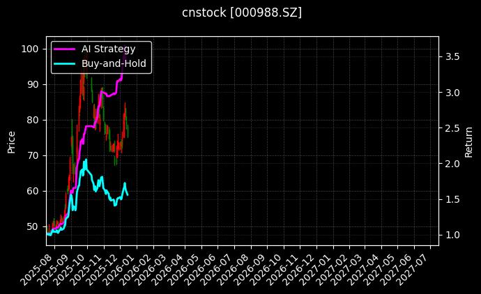 cnstock_000988.SZ_chart