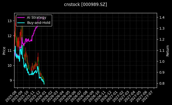 cnstock_000989.SZ_chart