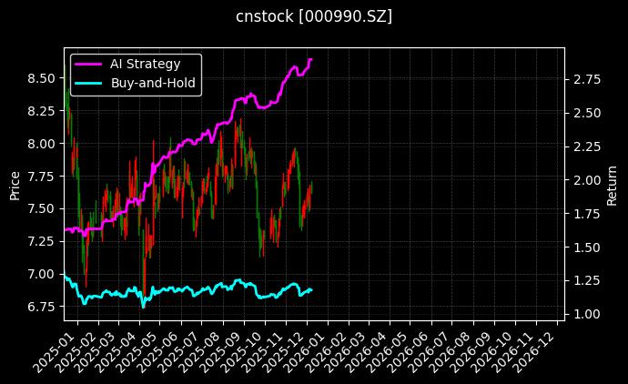 诚志股份[000990.SZ]图表