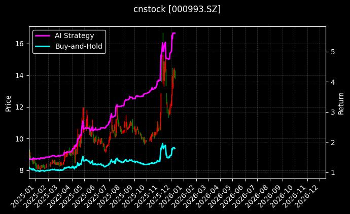 闽东电力[000993.SZ]图表