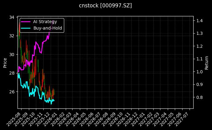 cnstock_000997.SZ_chart