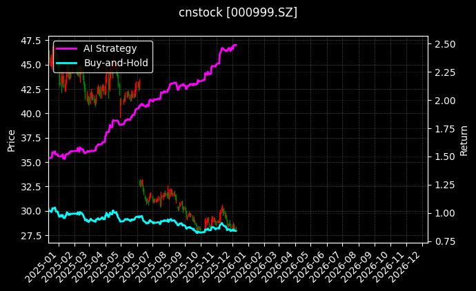 华润三九[000999.SZ]图表