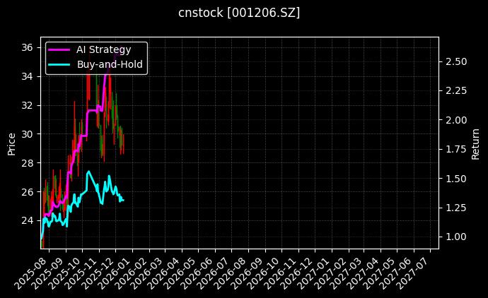 依依股份[001206.SZ]图表