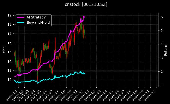 金房能源[001210.SZ]图表