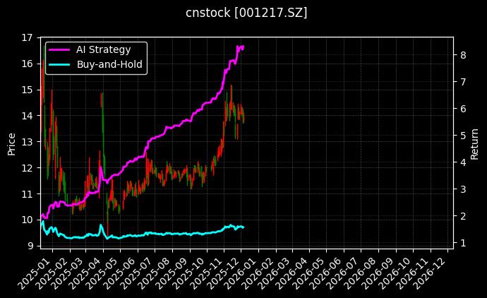 华尔泰_渝开发图表