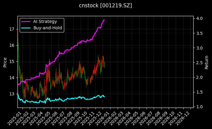 青岛食品[001219.SZ]图表