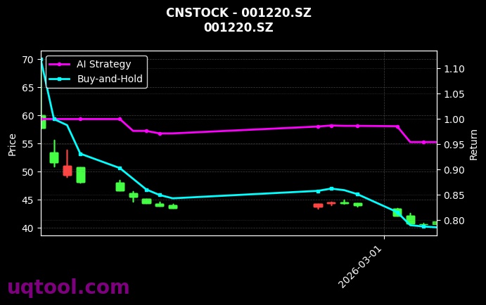 cnstock_001220.SZ_chart