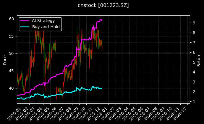 欧克科技[001223.SZ]图表