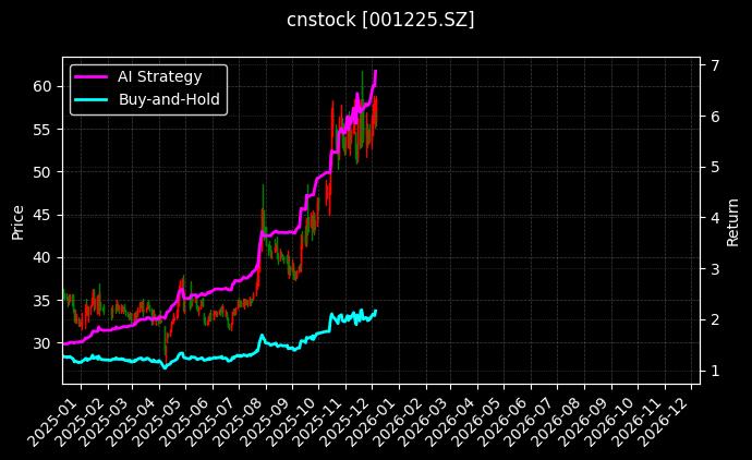 cnstock_001225.SZ_chart