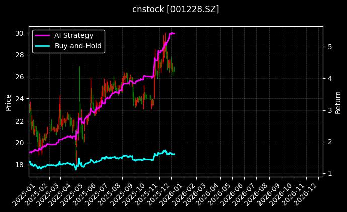 永泰运[001228.SZ]图表