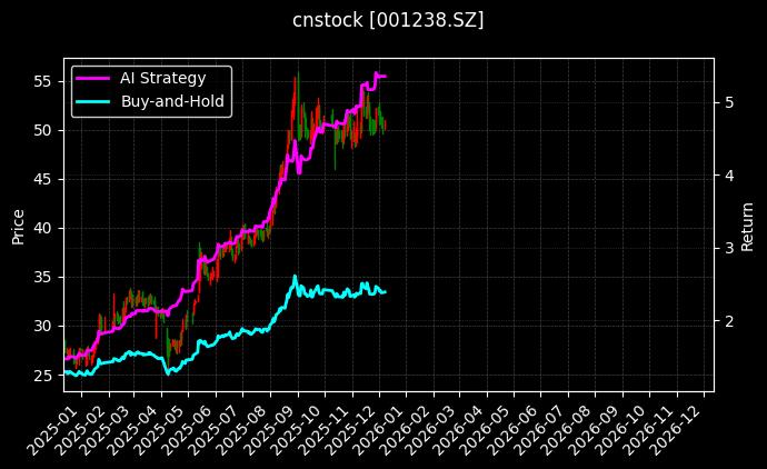 cnstock_001238.SZ_chart