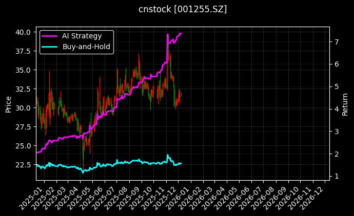 博菲电气[001255.SZ]图表