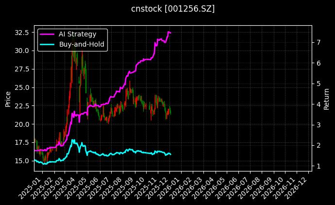 cnstock_001256.SZ_chart