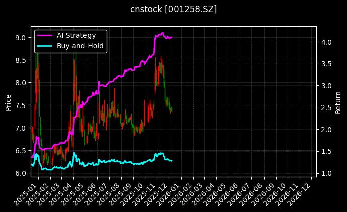 立新能源[001258.SZ]图表