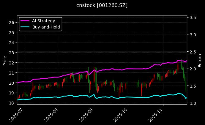 坤泰股份[001260.SZ]图表