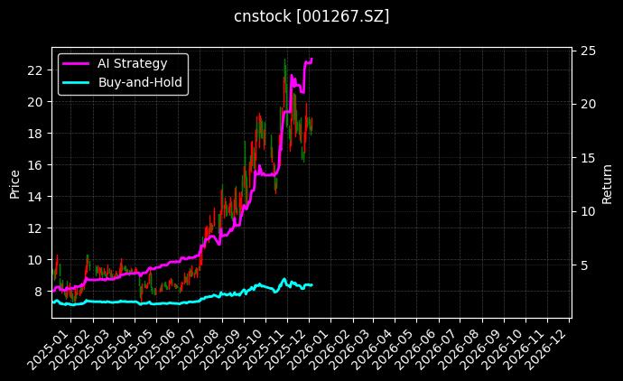 汇绿生态[001267.SZ]图表