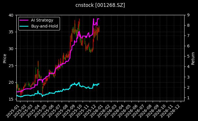 联合精密[001268.SZ]图表